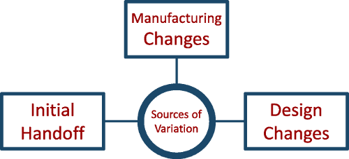 Sources of Variation