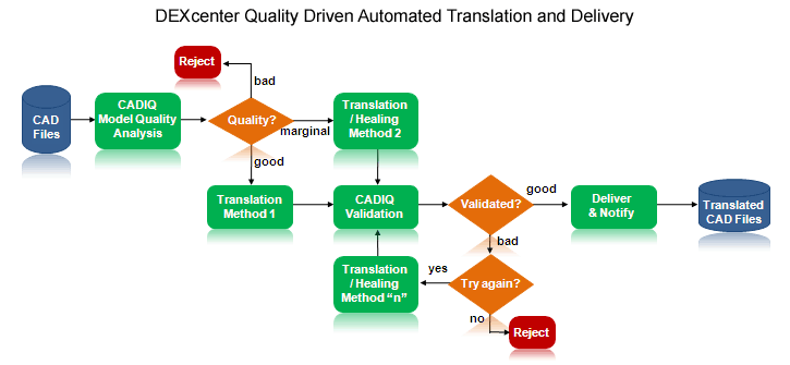 Automatisation Qualité par DEXcenter